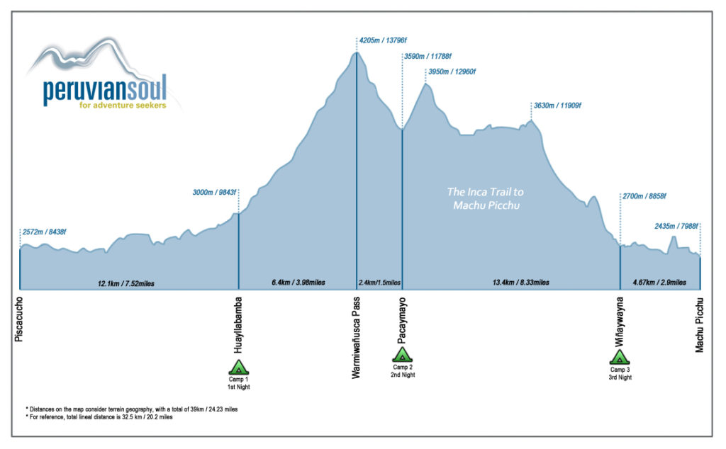 Inca Trail Elevation Chart. Chart from PeruvianSoul.com